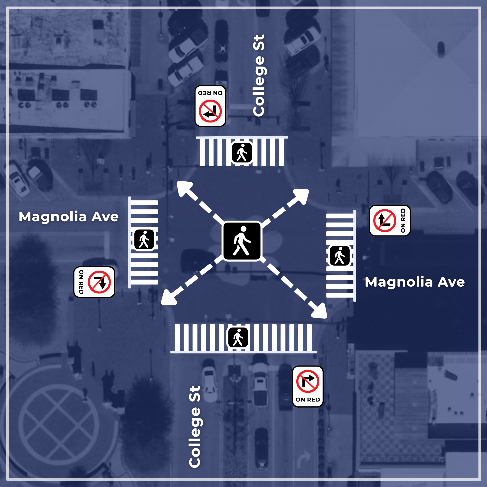Graphic showing the new X-crossing or pedestrian scramble at Toomer's Corner with arrows showing the ability to cross diagonally at the intersection and no right-turn on red signs.