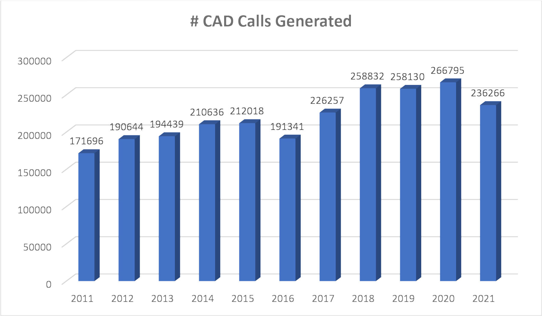 CAD Calls Data Graph